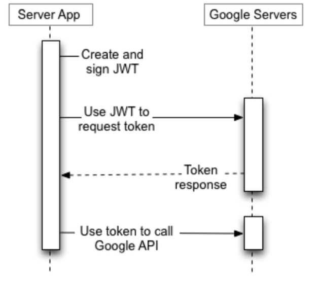 how-to-use-google-sheets-apis-in-abap-with-server-to-server