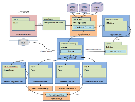 SAPUI5: What is it and how does it work? - ERP Q&A