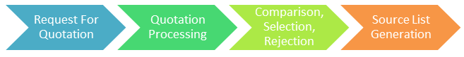 Overview Of Quotations. How To Create RFQ