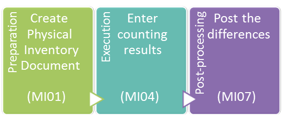 All About Physical Inventory