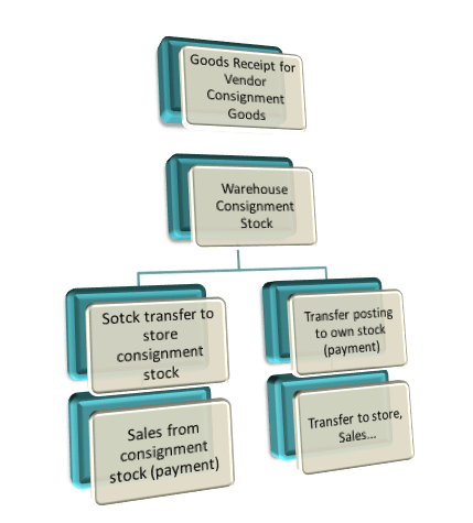 Special Stock And Special Procurement