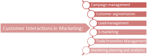 Overview of SAP CRM module