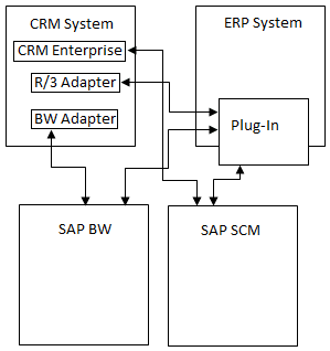 Overview of SAP CRM module