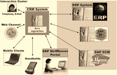 Overview of SAP CRM module