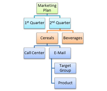 SAP CRM Marketing