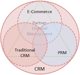 Why to use partner channel management in SAP CRM