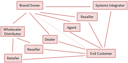 Why to use partner channel management in SAP CRM