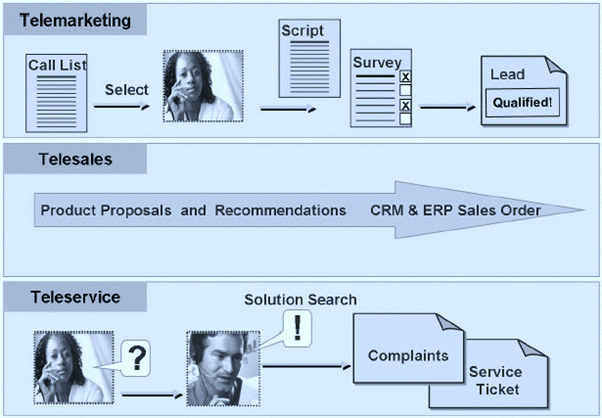 SAP CRM Interaction Center