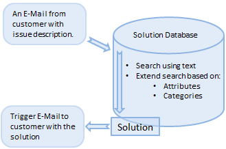 SAP CRM Interaction Center
