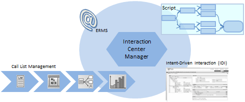 SAP CRM Interaction Center