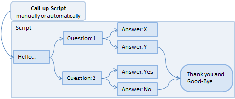 SAP CRM Interaction Center