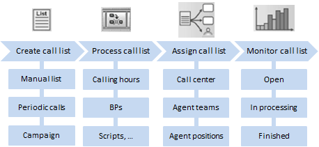 SAP CRM Interaction Center