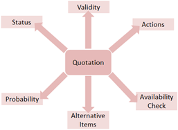How to increase Sales using SAP CRM