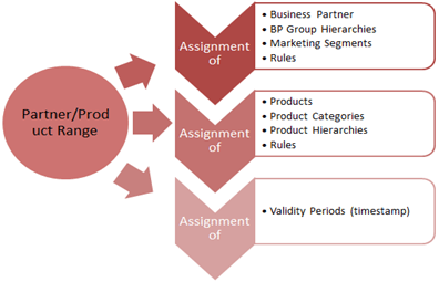 How to increase Sales using SAP CRM