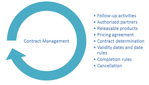 How to increase Sales using SAP CRM