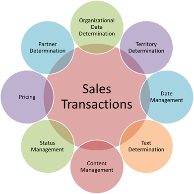 How to increase Sales using SAP CRM