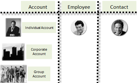Account Management in SAP CRM