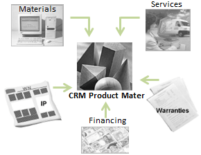 Product Master in SAP CRM