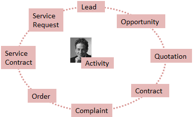 How Business Transaction Process becomes easy with SAP CRM