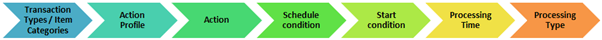 All About Actions in Transactions: SAP CRM