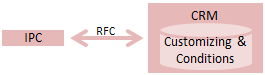 SAP CRM Pricing & Billing