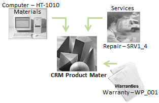 Product Master in SAP CRM