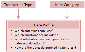 How Business Transaction Process becomes easy with SAP CRM