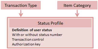 How Business Transaction Process becomes easy with SAP CRM