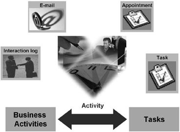 How Business Transaction Process becomes easy with SAP CRM