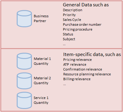 How Business Transaction Process becomes easy with SAP CRM