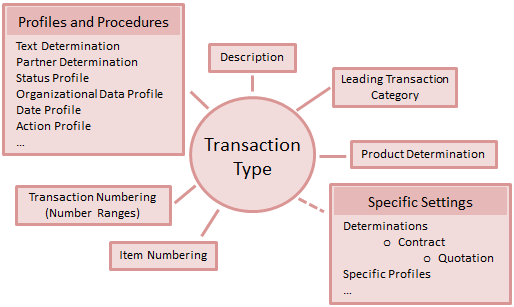 How Business Transaction Process becomes easy with SAP CRM