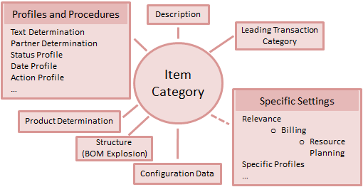 How Business Transaction Process becomes easy with SAP CRM