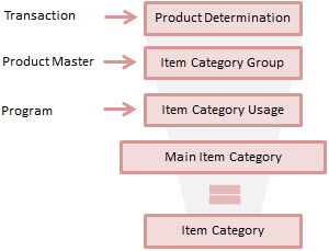 How Business Transaction Process becomes easy with SAP CRM