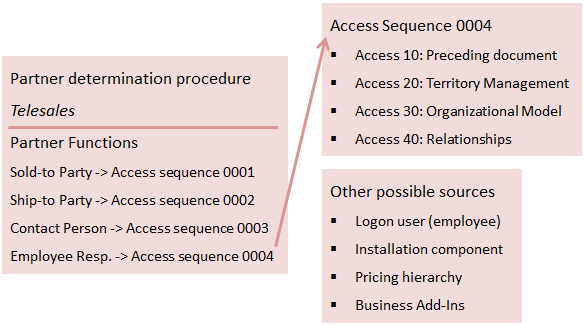 Partner Processing in SAP CRM