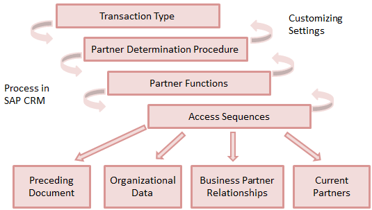 Partner Processing in SAP CRM