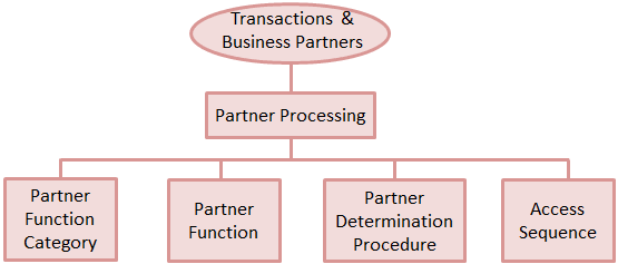 Partner Processing in SAP CRM