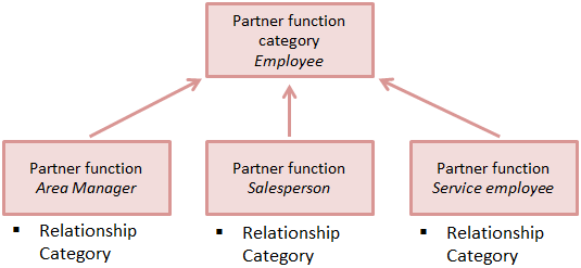 Partner Processing in SAP CRM