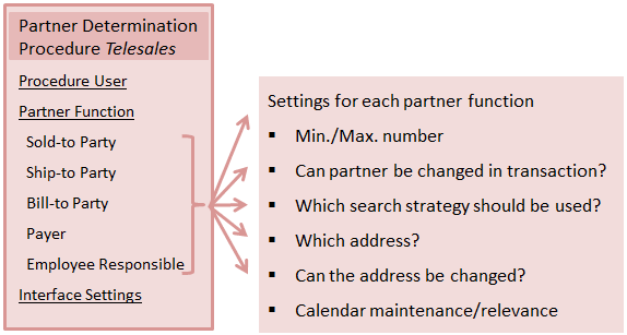 Partner Processing in SAP CRM