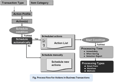 All About Actions in Transactions: SAP CRM