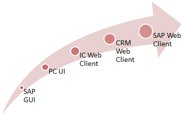 Ultimate Guide to WebClient UI : SAP CRM