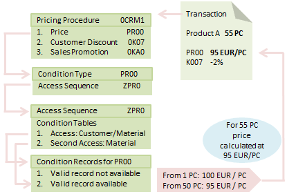 SAP CRM Pricing & Billing