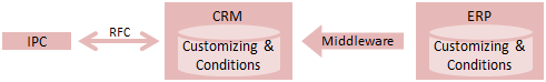 SAP CRM Pricing & Billing