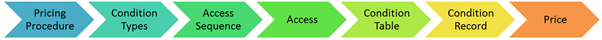 SAP CRM Pricing & Billing