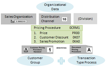 SAP CRM Pricing & Billing