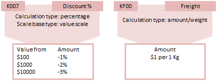 SAP CRM Pricing & Billing