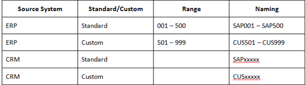 SAP CRM Pricing & Billing