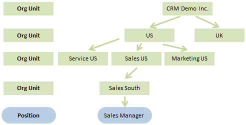 Role of organizational management in SAP CRM