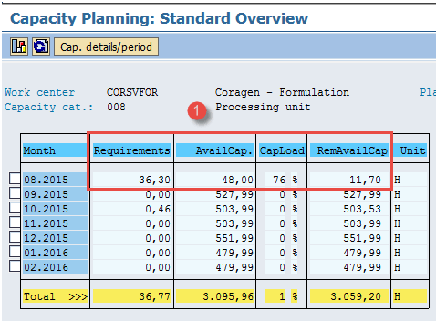 Capacity Requirement Planning Tutorial in SAP PP