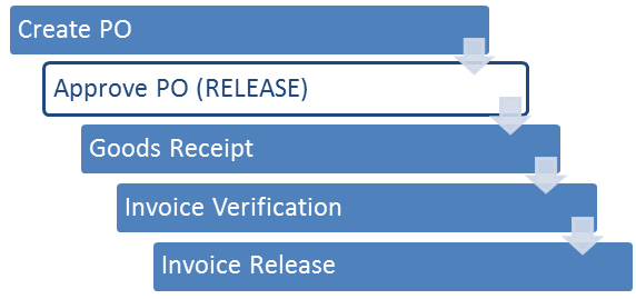 Release Procedures For Purchasing Documents