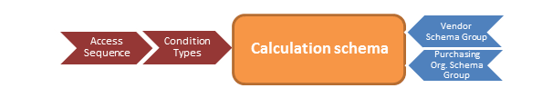 Overview Of Pricing Procedure